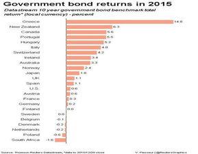 2015年全球金融市場(chǎng)表現(xiàn)分析 大宗商品、外匯、股市與債市回顧