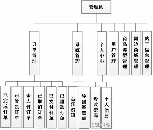 基于Vue的SSM框架國外搖滾樂隊交流與周邊售賣系統(tǒng)設(shè)計與實現(xiàn)