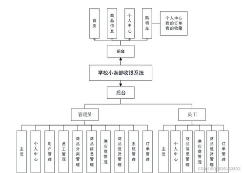 基于Java SSM框架的學(xué)校小賣部收銀系統(tǒng)設(shè)計與實現(xiàn)