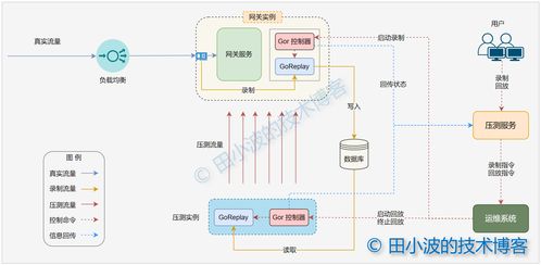 流量錄制與回放技術(shù)在計算機系統(tǒng)服務(wù)中的實踐